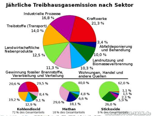 Treibhaus-nach-sektor