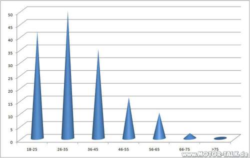 Verteilung des Alters der Astra-J Fahrer