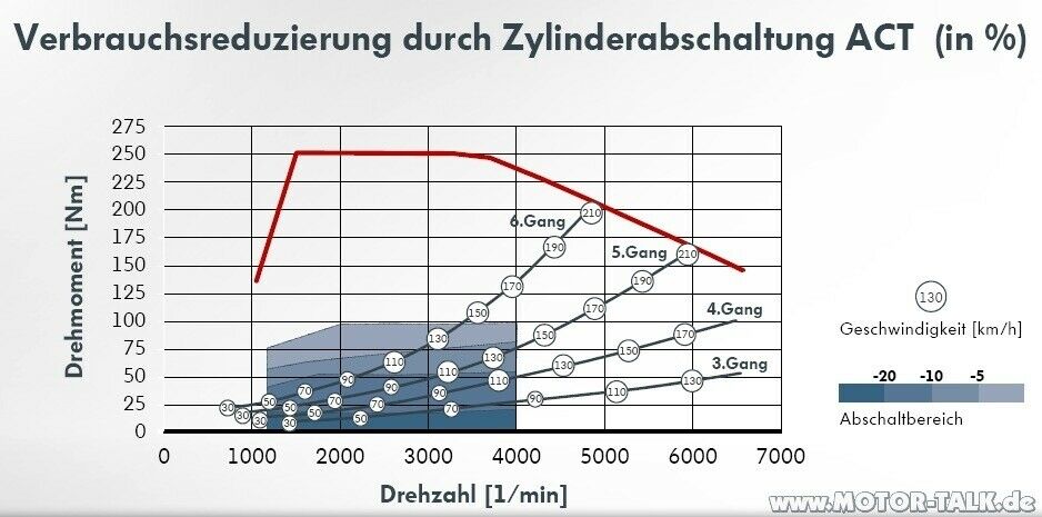 Weitere Motoren für den Golf VII