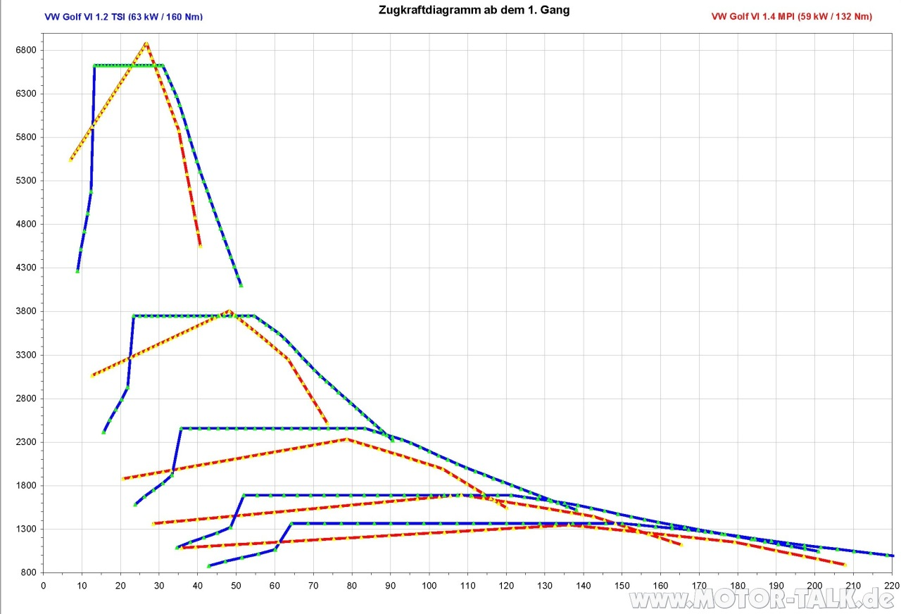 Ist der 1,4 Liter 59 KW Benzinmotor in Ordnung?
