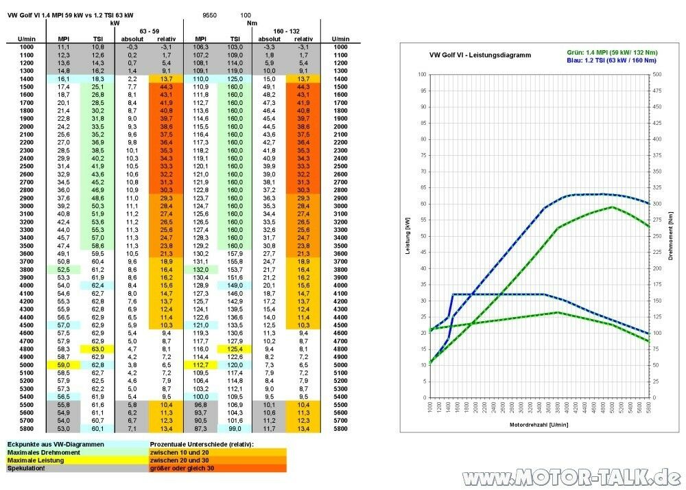 Ist der 1,4 Liter 59 KW Benzinmotor in Ordnung?