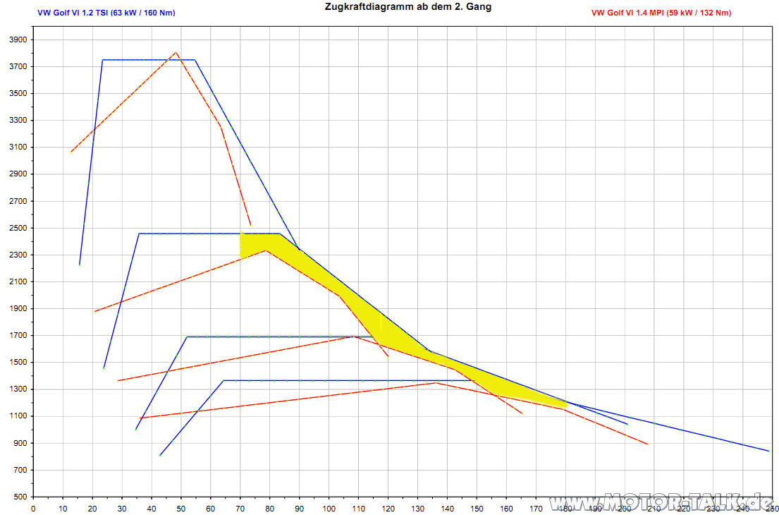 Ist der 1,4 Liter 59 KW Benzinmotor in Ordnung?