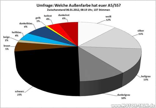 Zwischenstand-06-01-12