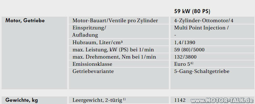 Ist der 1,4 Liter 59 KW Benzinmotor in Ordnung?