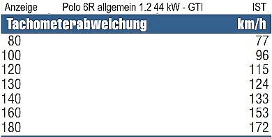 1,2 TSI - Höchstgeschwindigkeit wird nicht erreicht