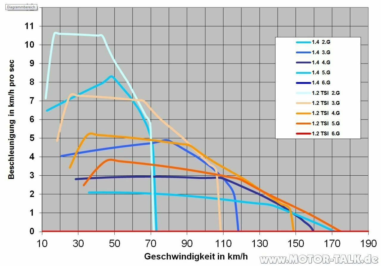 Ist der 1,4 Liter 59 KW Benzinmotor in Ordnung?