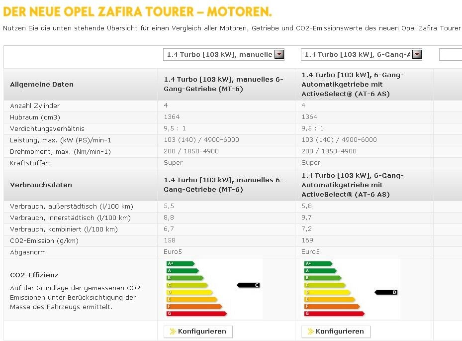 Reicht der 140 PS Benziner für die 1,7 Tonnen, oder doch lieber 165 Diesel PS