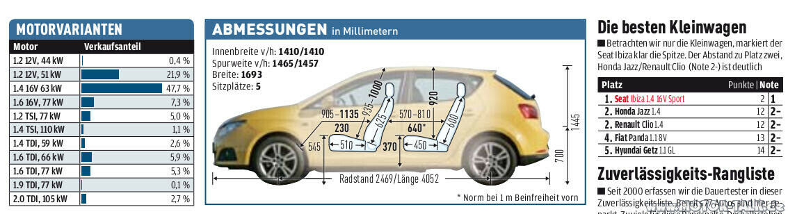 Ist der 1,4 Liter 59 KW Benzinmotor in Ordnung?