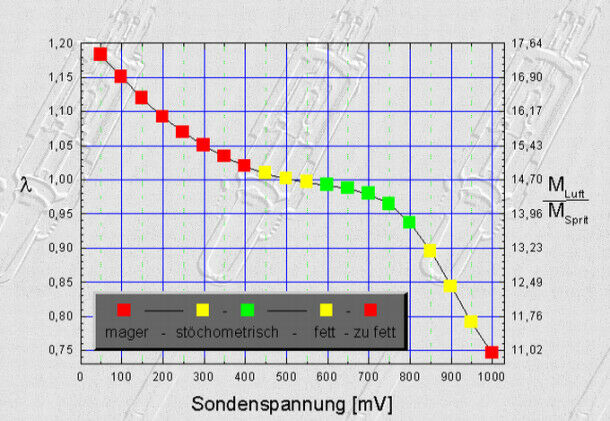 MFA fängt bei 0,0 L an