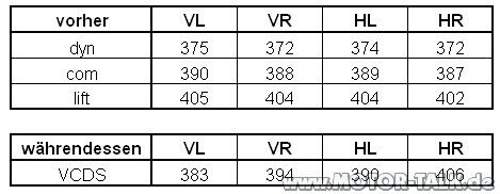 Hoehenwerte-fahrwerk