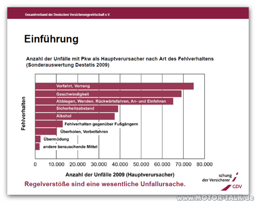 Unfallursachen-2009-regelverstoesse-gdv