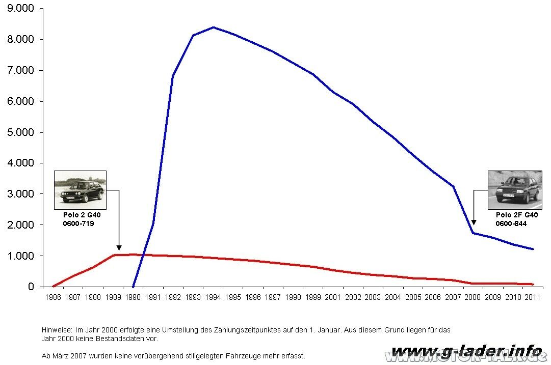 VW Polo II (86C) 1.3 G40 Coupe Test