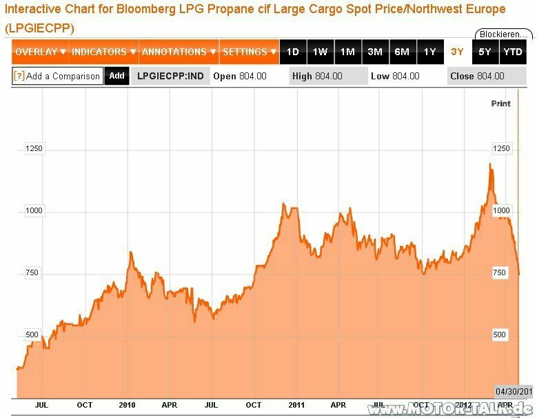 ? Wieso die Preisexplosion bei LPG-Gas?