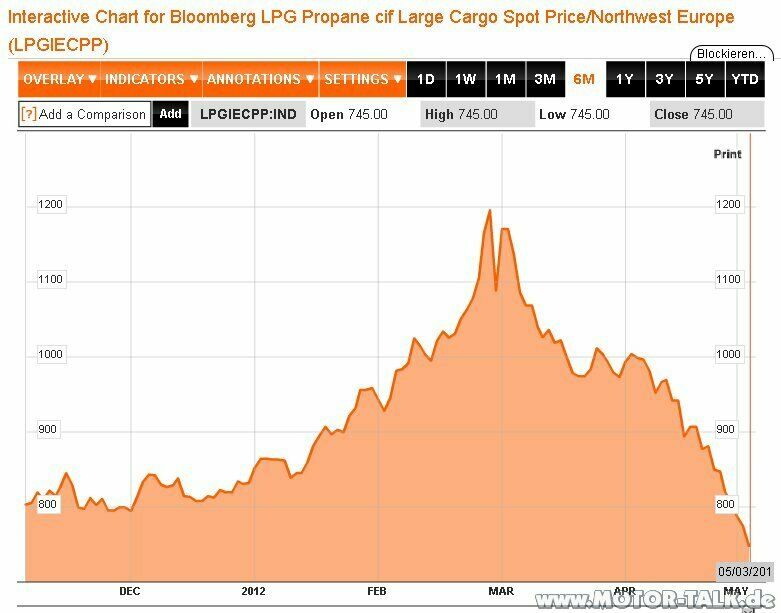 ? Wieso die Preisexplosion bei LPG-Gas?