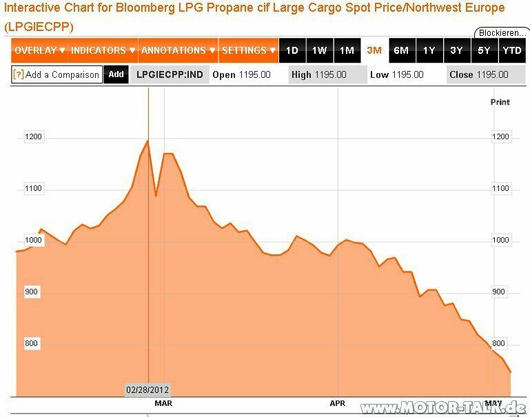 ? Wieso die Preisexplosion bei LPG-Gas?