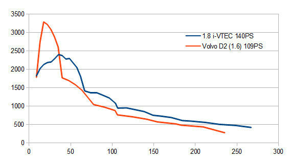 Raddrehmomentvergleich