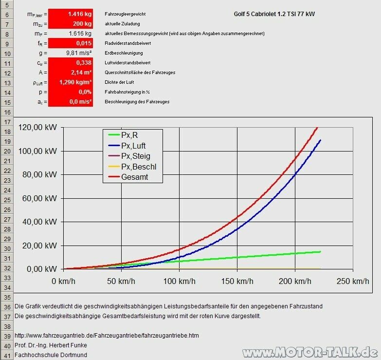 Sind 5,5 L/100km bei konstant 140 km/h realistisch?