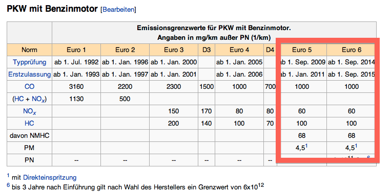 Euro 6 für Direkteinspritzer