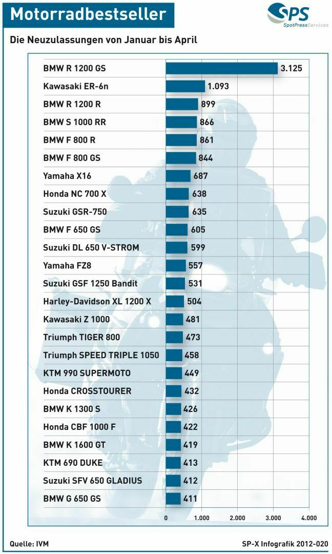 Top 25 am Motorradmarkt