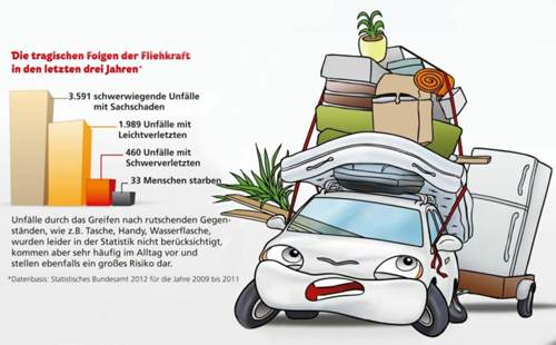 Unf&auml;lle durch Fliehkr&auml;fte