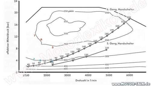 Effizienz bei 0 und 5 % Steigung