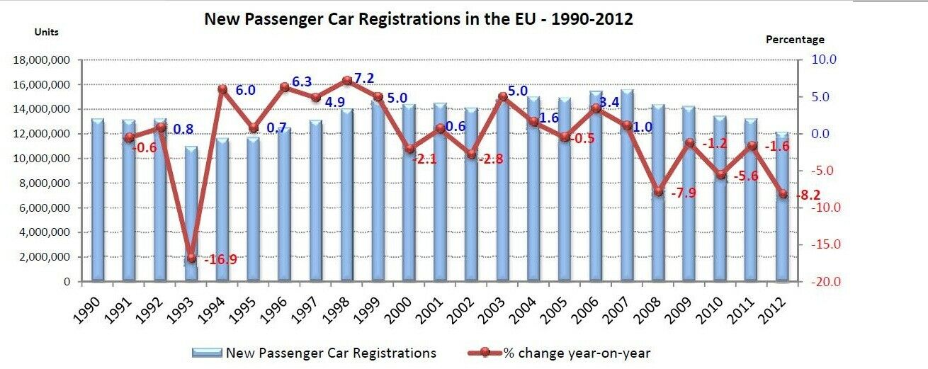 Autoabsatz in Europa fällt auf niedrigsten Stand seit 1995