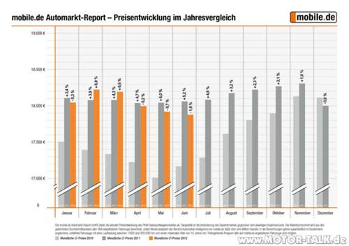 Mar-preisentwicklung-big