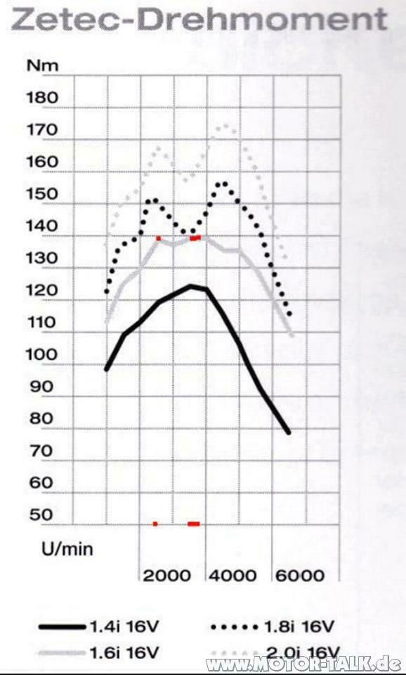 Verbrauch beim 1,6 er Benzin