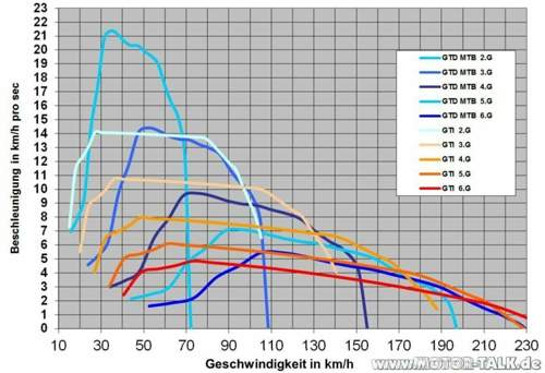 Beschleunigung-pro-sekunde-gtd-chip