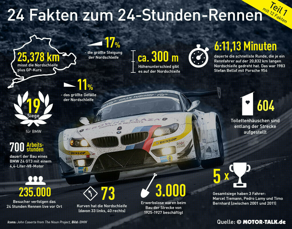 12 der 24 Fakten zum 24h-Rennen