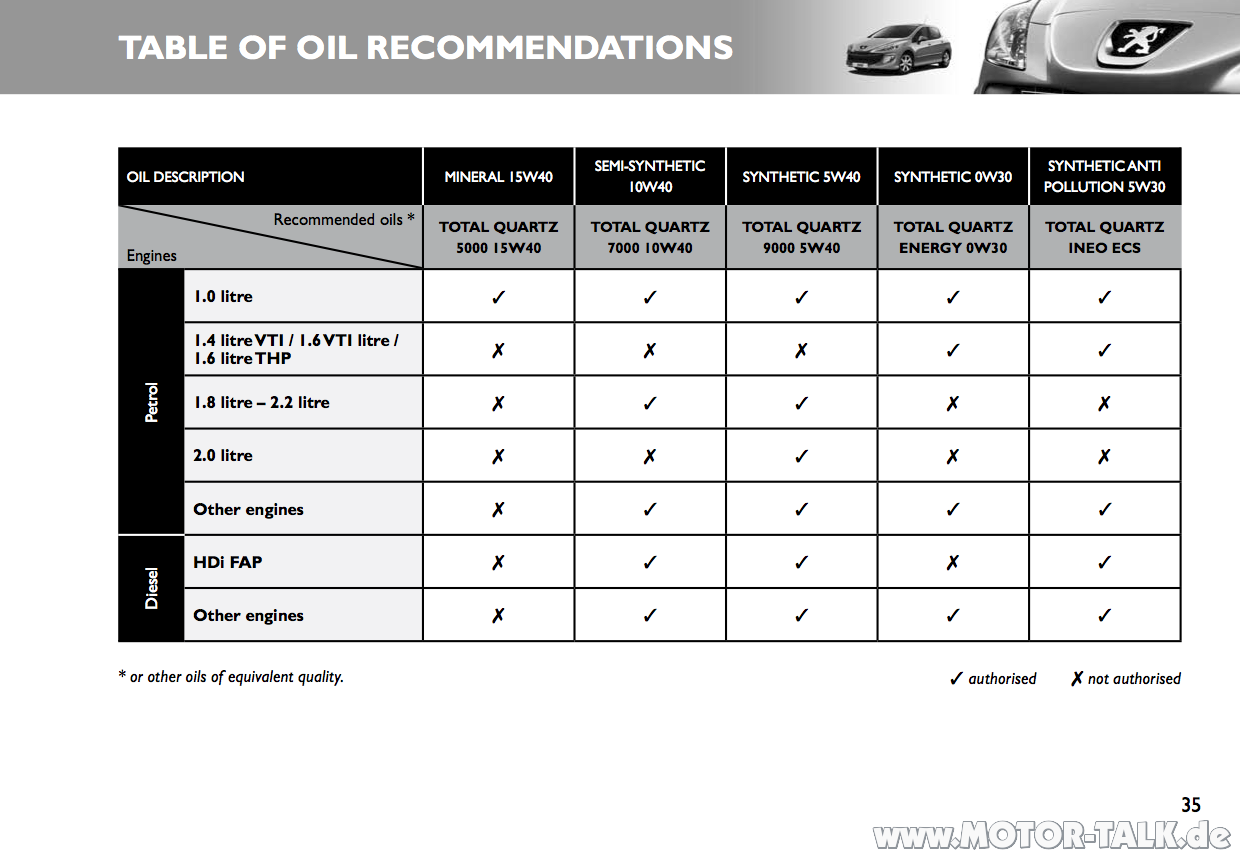 Statt 5w30 wurde 5w40 DPF vom Mechaniker eingefüllt