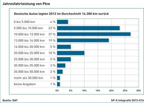 Wie Viel Sollte Man Für Ein Auto Ausgeben Jahresfahrleistung deutscher Pkw | Auto News