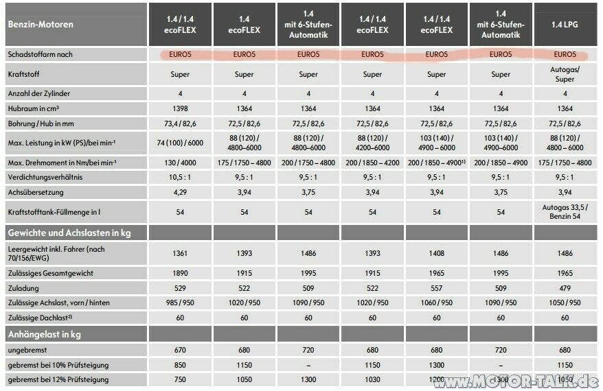 Meriva B mit Automatik - Spritverbrauch?