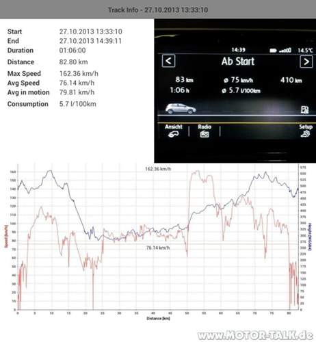 Verbrauch Golf 7 103kW HS