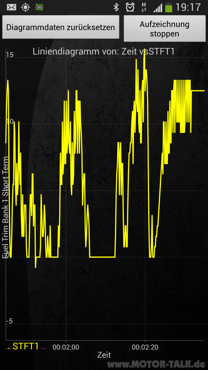 Audi A4 2,0L 8E B6 Fehlende Leistung