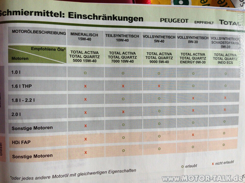 Kann ich jedes 5W30 ÖL für einen Peugeot nehmen?
