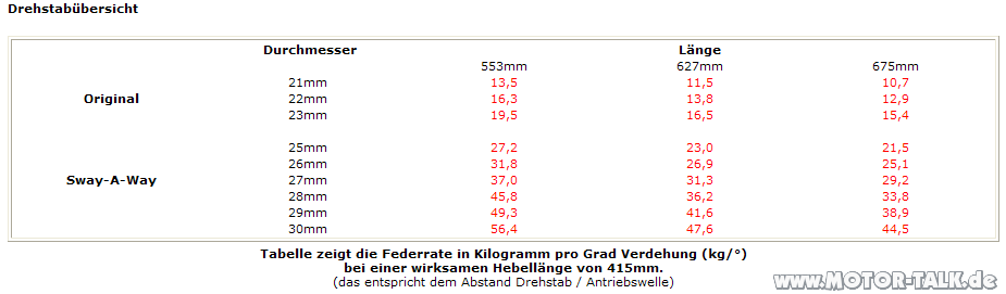 Frage zu Tieferlegung
