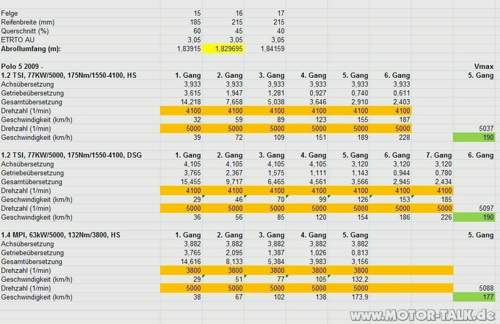 Polo 5 1.4 63 kW HS Übersetzung