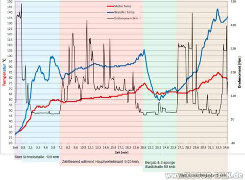 Logdatei-kuehlmittel-wandler-drehmoment