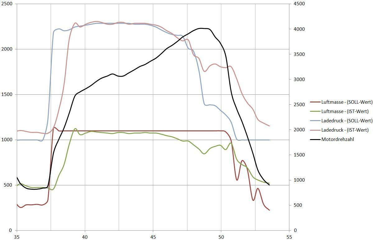Luftmasse-ladedruck-4-gang-1000-4500-min