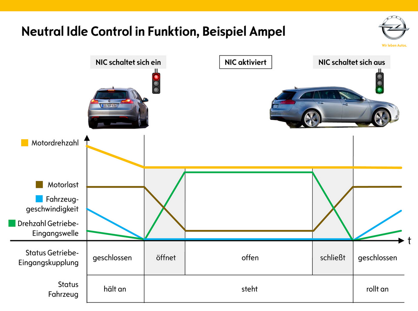 Schaltstufe, 6 Gang Geartronic