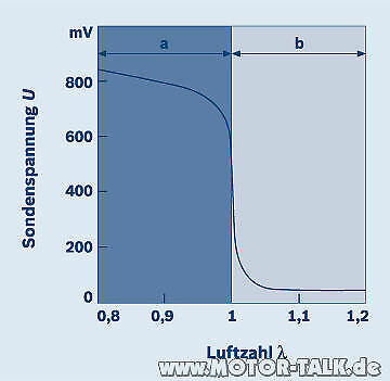 Signal Sprungsonde bei Vollast "open Loop"
