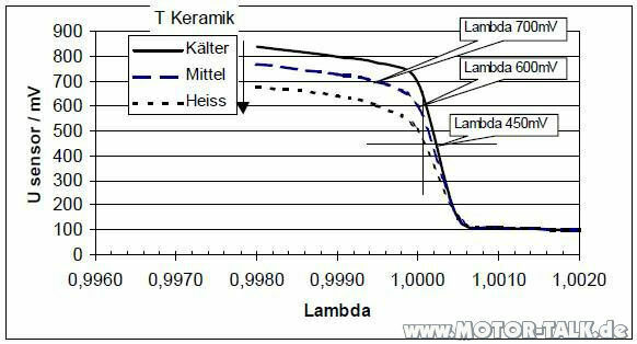 Signal Sprungsonde bei Vollast "open Loop"