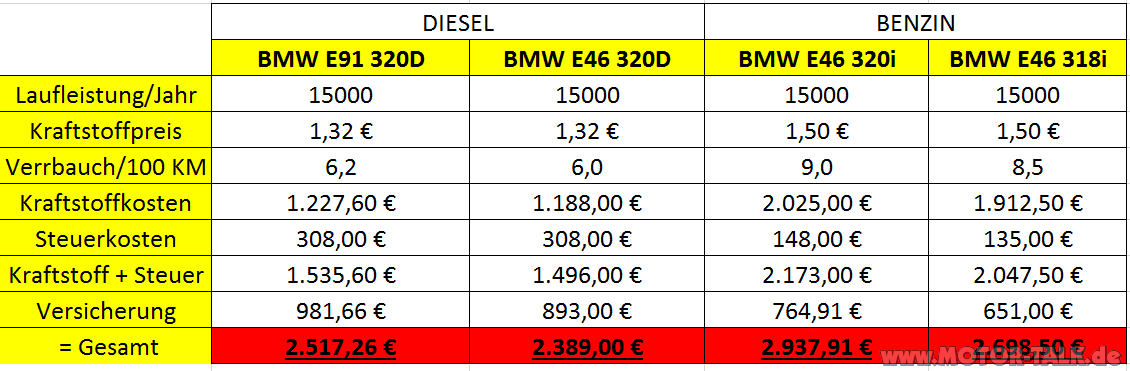 Kaufberatung - günstiger E91 unter 8.000€