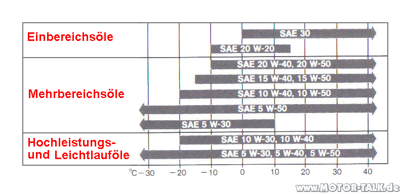 Rapider Rückgang der angezeigten Reichweite