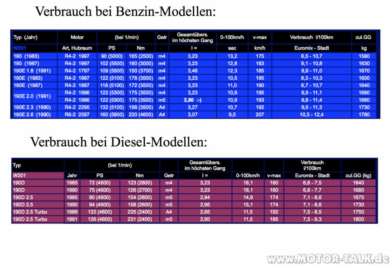 Winterauto gesucht! 190, e36 oder doch einen Audi?