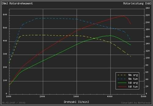 Leistungsdiagram-300-ps