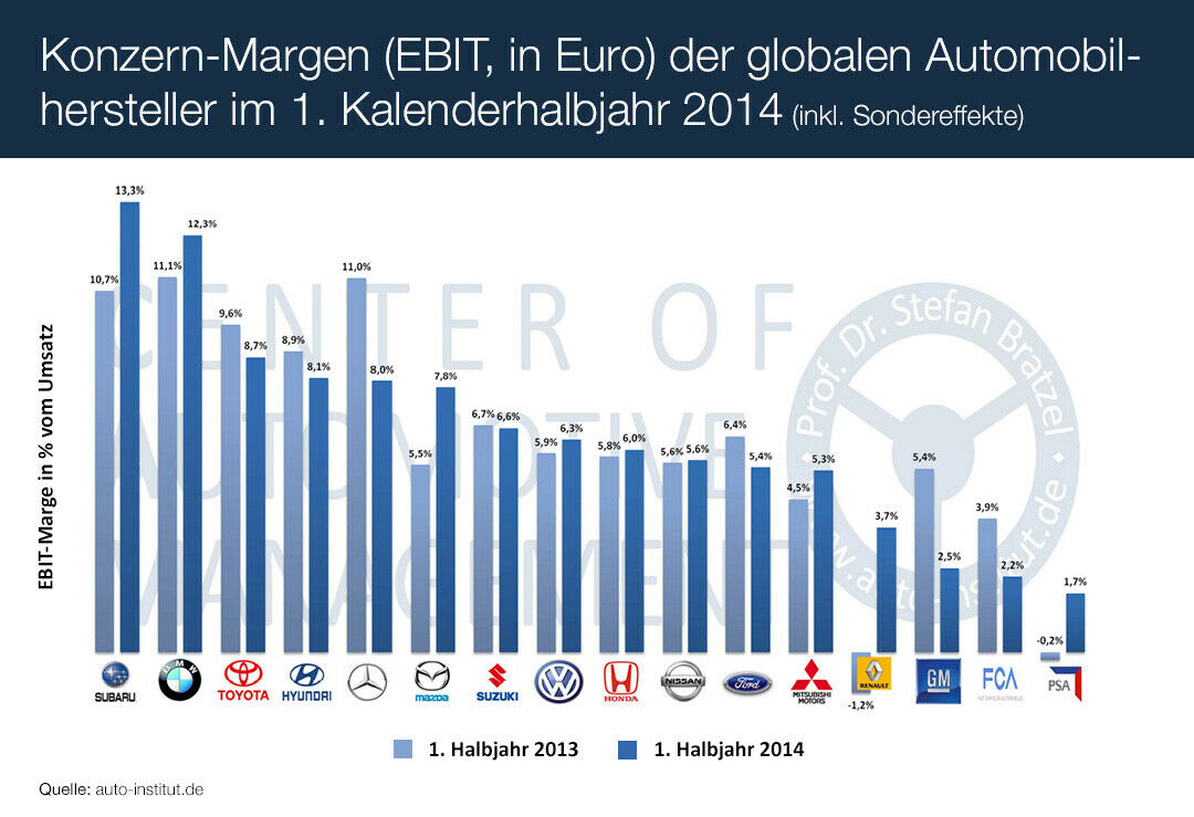 Bei der EBIT-Marge steht plötzlich einer der kleinsten Hersteller vorn: Fuji Heavy Industries mit der Marke Subaru