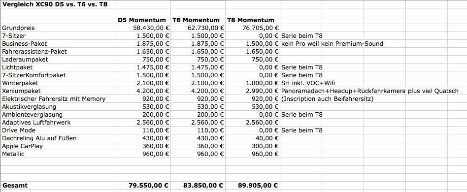 Volvo XC90 II Preisliste