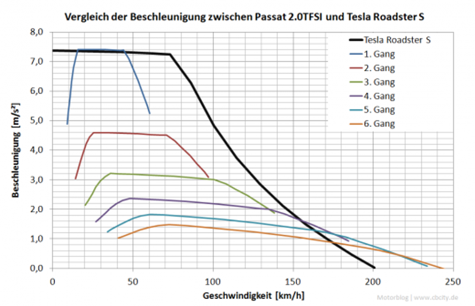 vergleich-beschleunigung-tesla-roadster-s-und-20tfsi-520x336